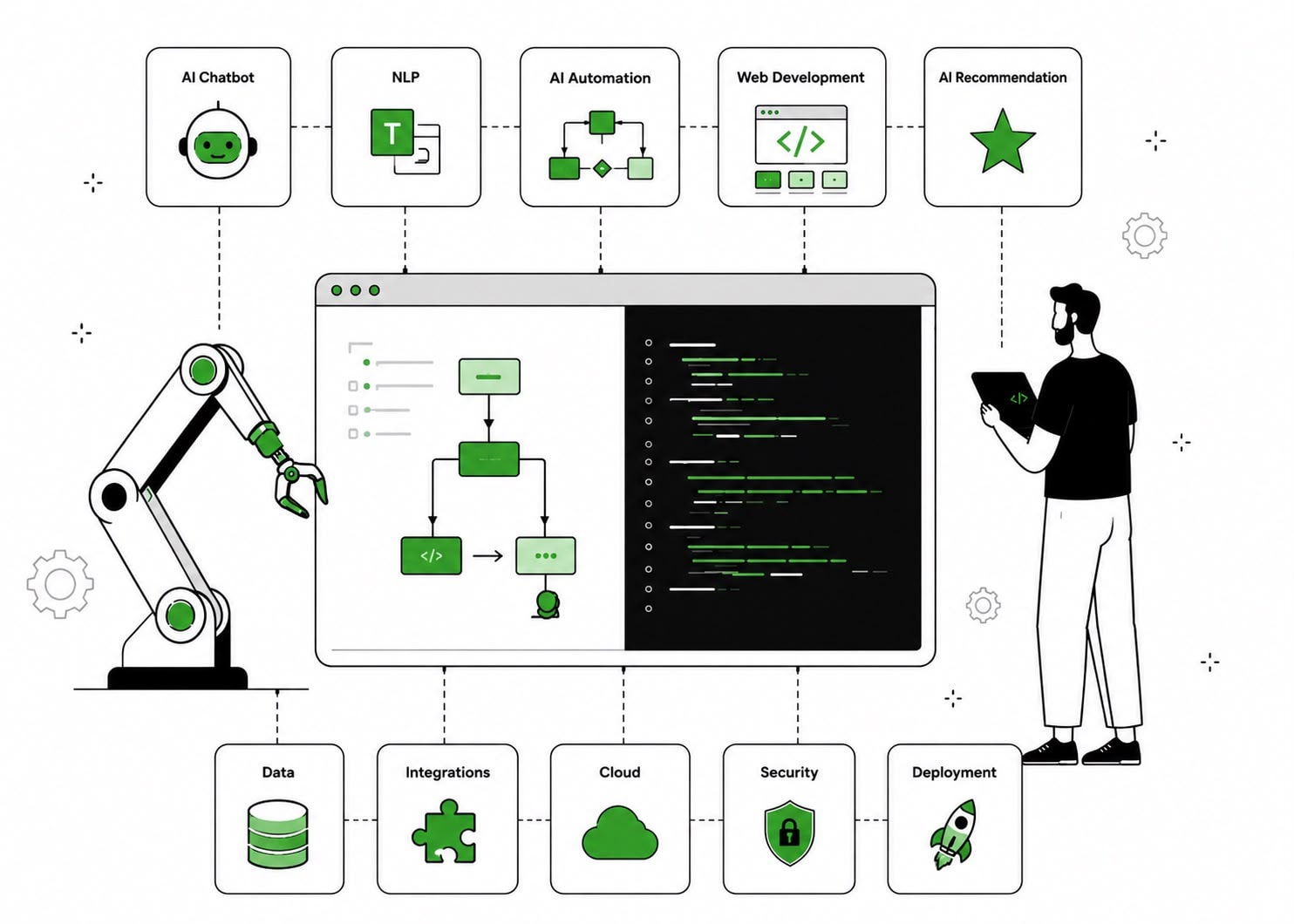 Technical workflow diagram: a browser window containing a code editor and a flowchart, surrounded by capability cards for AI Chatbot, NLP, Automation, Data, Cloud, Security, and Deployment.